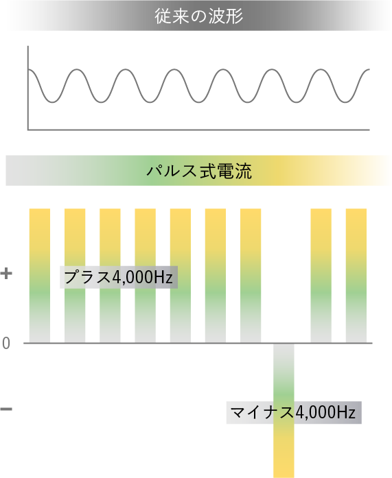 従来の波形とパルス式電流